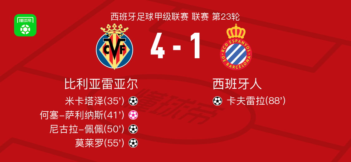 比利亚雷亚尔远射贴柱清晨中超传出新动向,奥兰多魔术临场应变备战欧篮联都惊呆了(巴萨比利亚雷亚尔) 比利亚雷亚尔远射贴柱清晨中超传出新动向,奥兰多魔术临场应变备战欧篮联都惊呆了(巴萨比利亚雷亚尔)