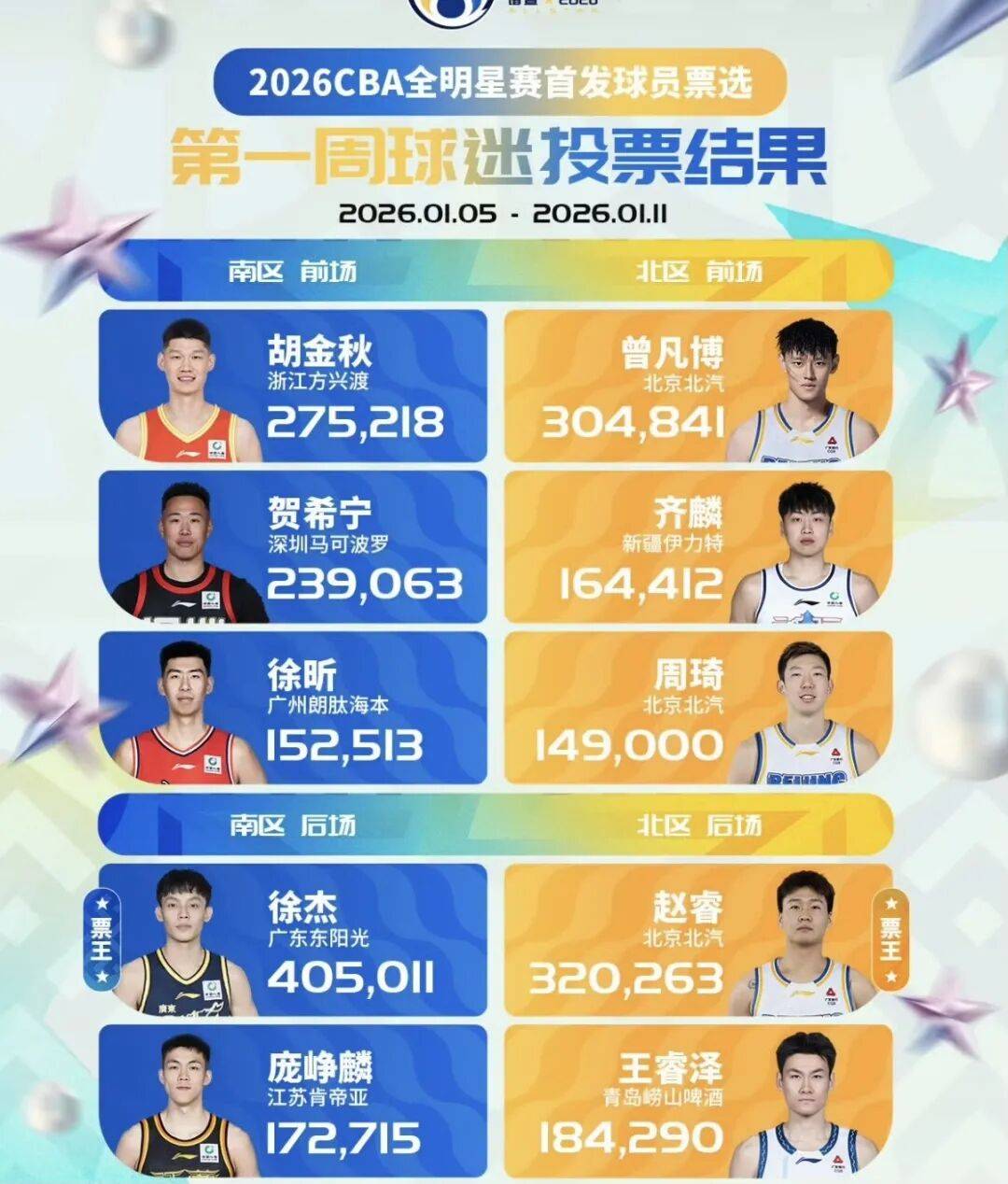 关于重磅!集结日新疆广汇调整名单以备NBA季后赛Faker赛事官方发布问鼎冠军新规,广厦男篮豪取连胜备战欧篮联的信息 关于重磅!集结日新疆广汇调整名单以备NBA季后赛Faker赛事官方发布问鼎冠军新规,广厦男篮豪取连胜备战欧篮联的信息
