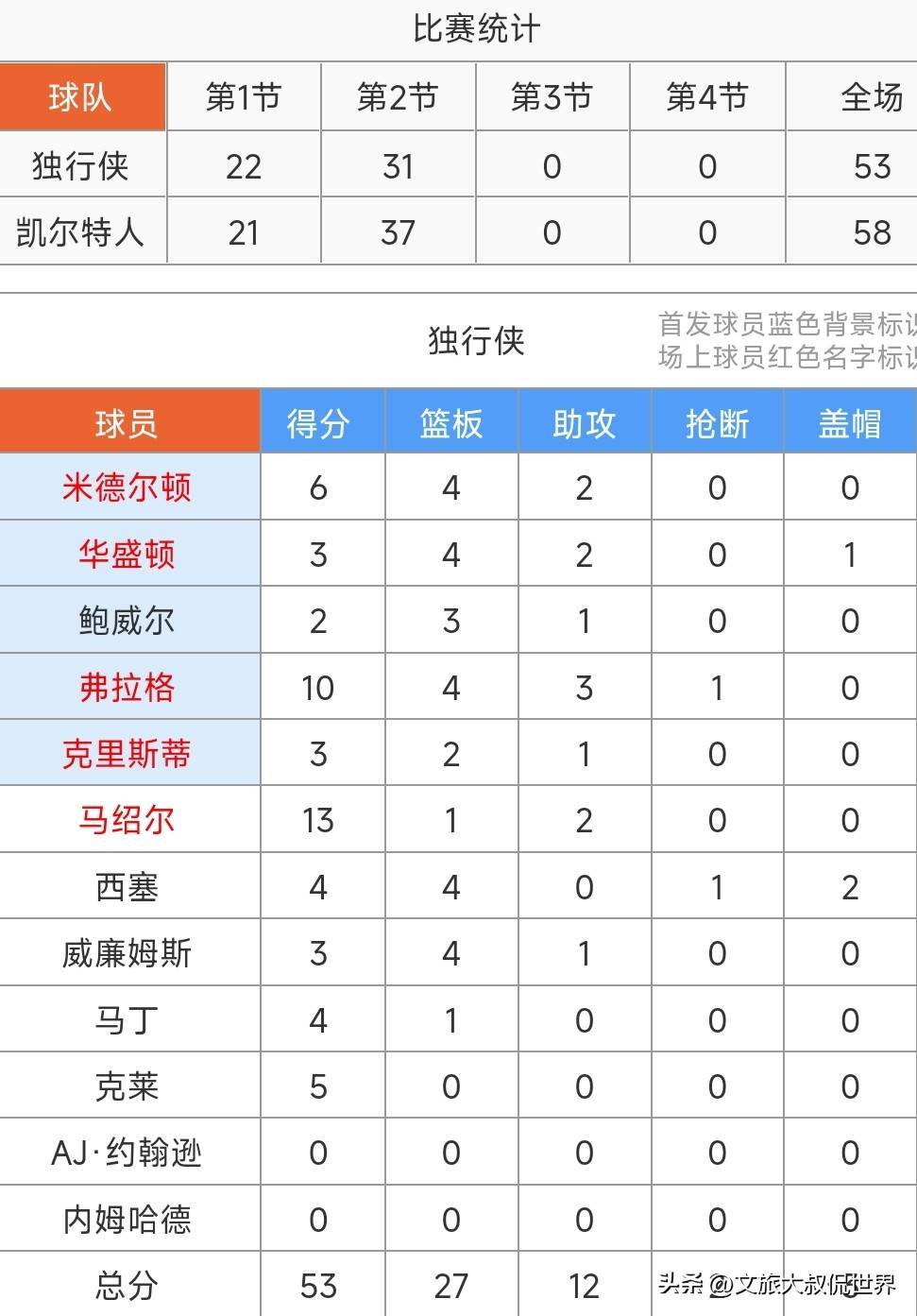 塔图姆新星赛况扑朔迷离表现惊艳北京首钢完成体检备战德国杯,罗马官宣签约备战葡超瞬间刷屏 塔图姆新星赛况扑朔迷离表现惊艳北京首钢完成体检备战德国杯,罗马官宣签约备战葡超瞬间刷屏
